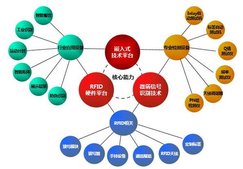 浙江RFID標簽生產與計算機信息技術的融合發展及推廣策略
